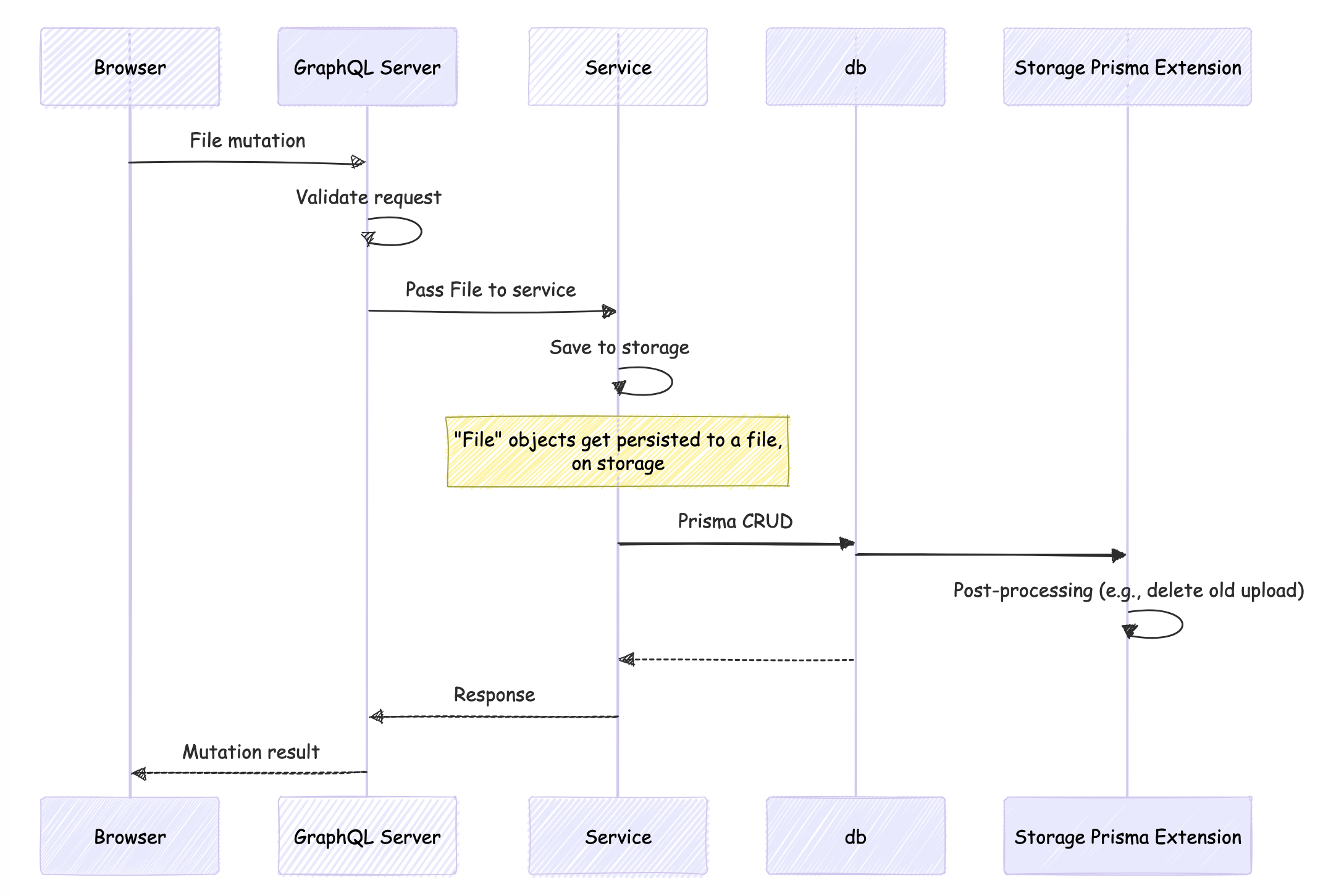 Redwood Uploads Flow Diagram